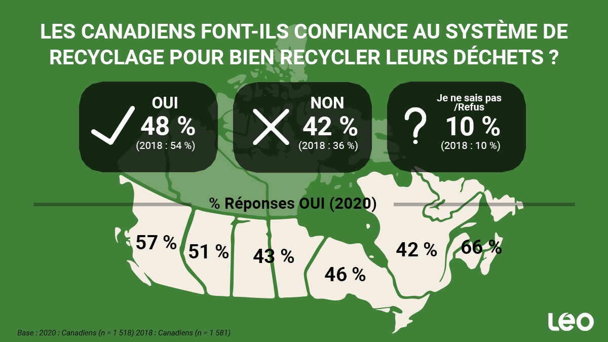 Infographie : Les Canadiens font-ils confiance au système de recyclage pour bien recycler leurs déchets ?