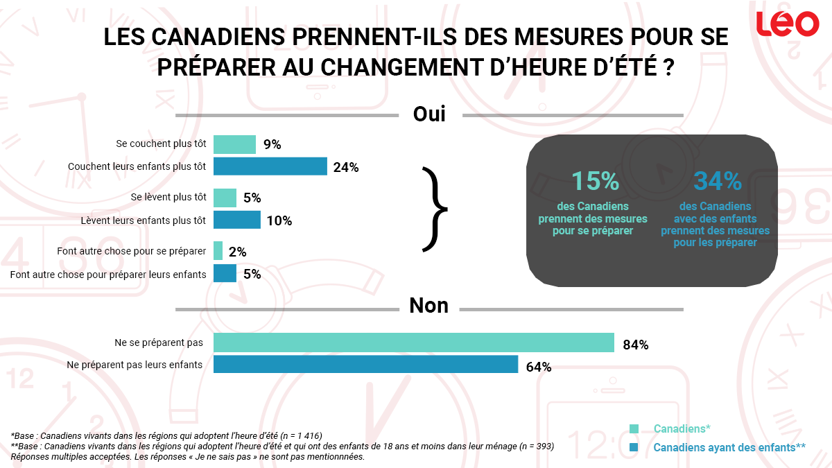 Infographie : Les Canadiens prennent-ils des mesures pour se préparer au changement d'heure d'été ?