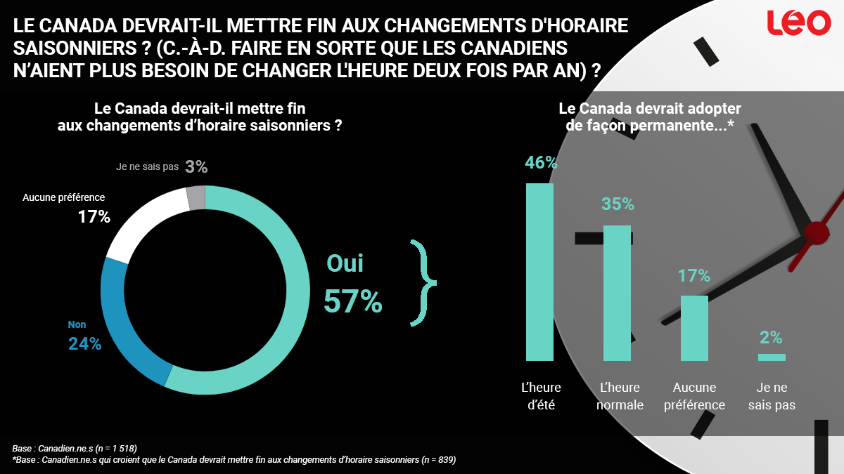 Infographie : Le Canada devrait-il mettre fin aux changements d'horaire saisonniers ? (C. -À-D. faire en sorte que les Canadiens n'aient plus besoin de changer l'heure deux fois par an ?