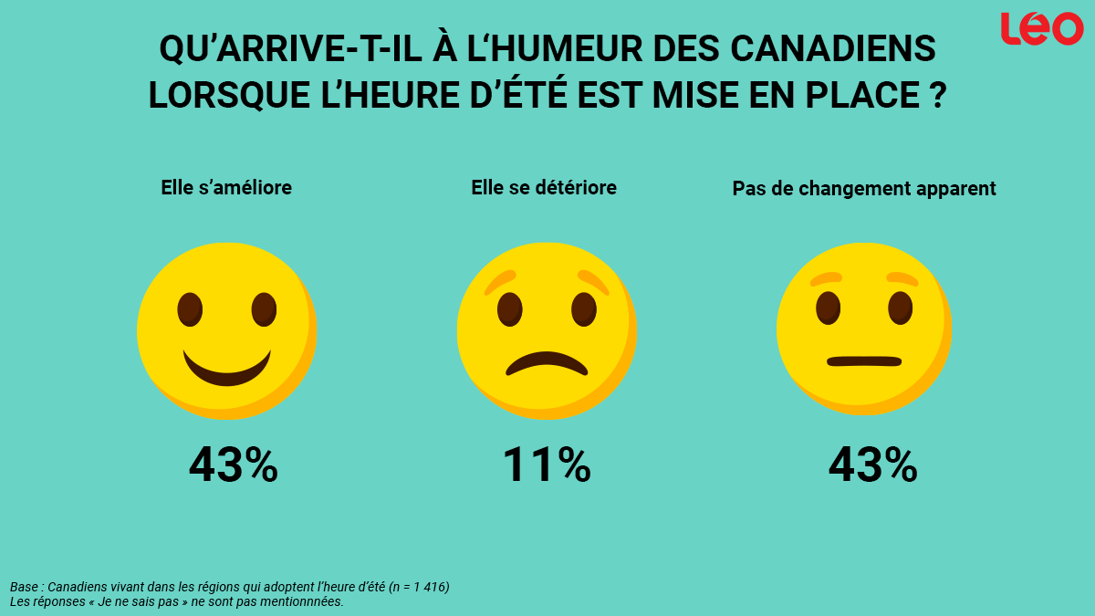 Infographie : Qu'arrive-t-il à l'humeur des Canadiens lorsque l'heure d'été est mise en place ?