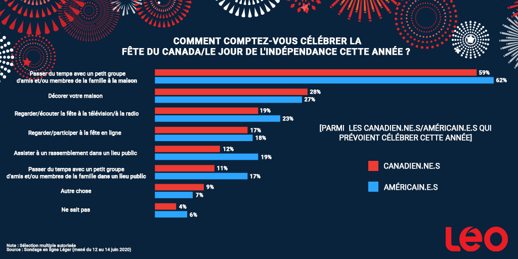 Infographie : Comment comptez-vous célébrer la fête du Canada/le jour de l’indépendance cette année ?