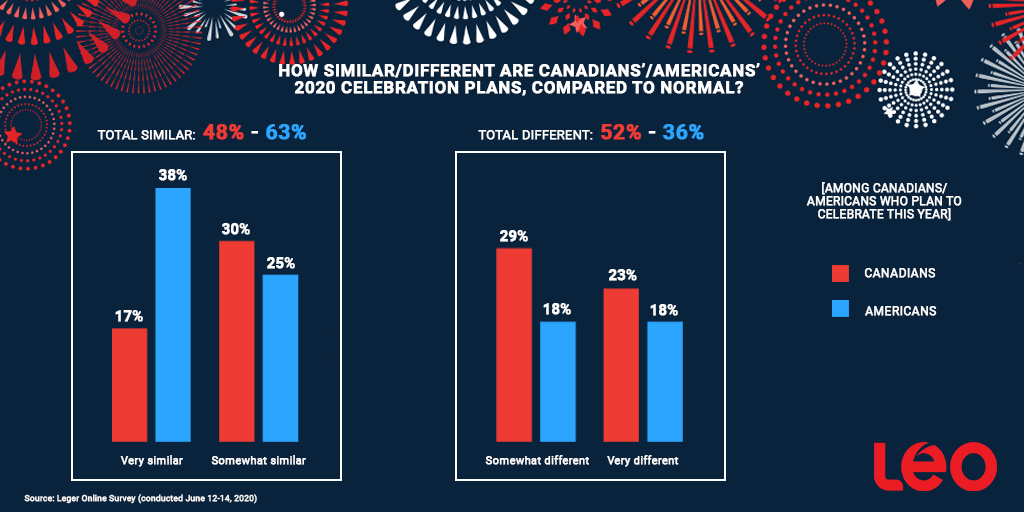 Infographic: How similar/different are Canadians'/Americans' 2020 celebration plans, compared to normal?