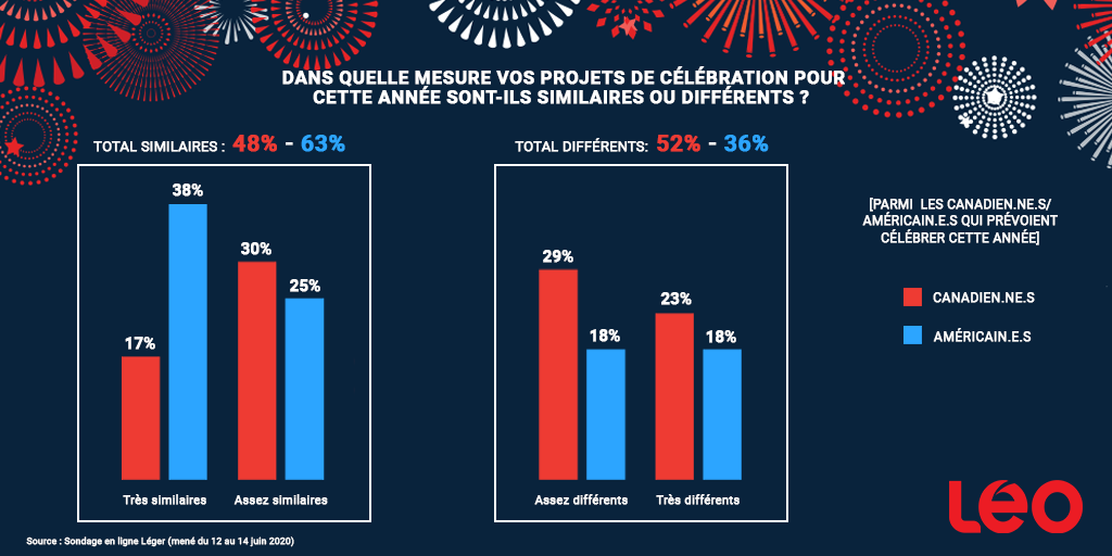 Infographie : Dans quelle mesure vos projets de célébration pour cette année sont-ils similaires ou différents ?