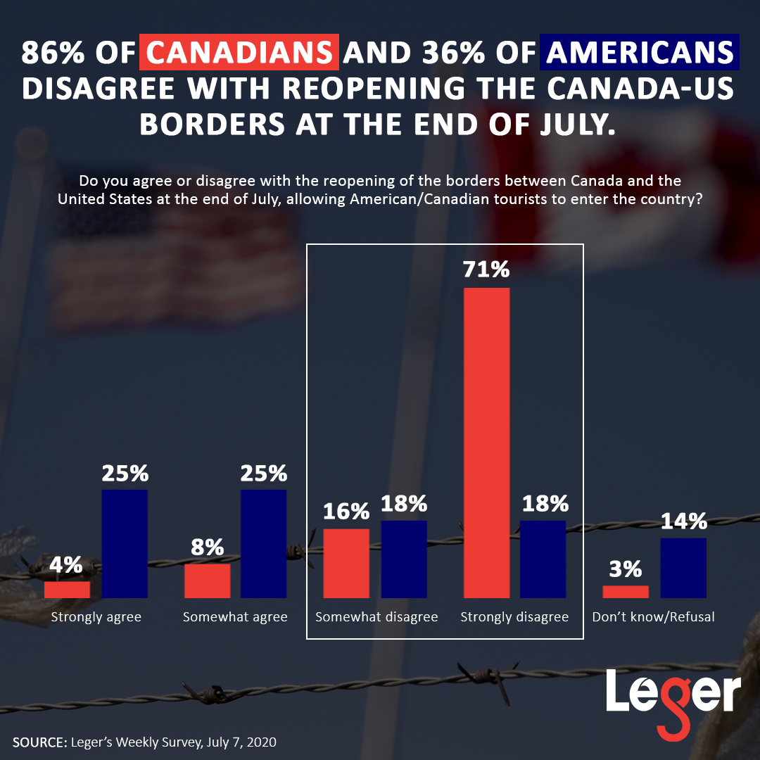 Infographic: 86% of Canadians and 36% of Americans disagree with reopening the Canada-US borders at the end of July