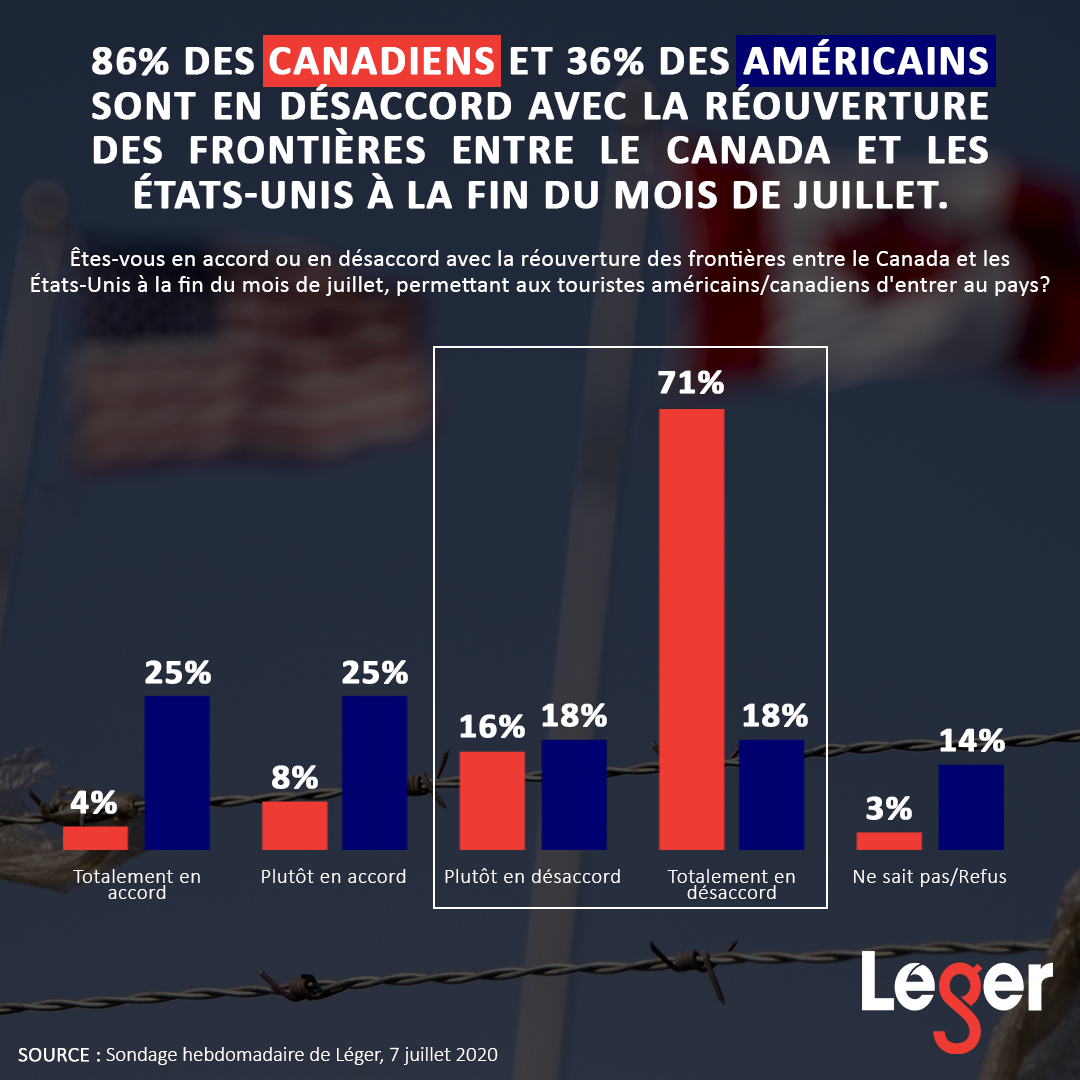 Infographie : 86% des Canadiens et 36% des Américains sont en désaccord avec la réouverture des frontières entre le Canada et les États-Unis à la fin du mois de juillet