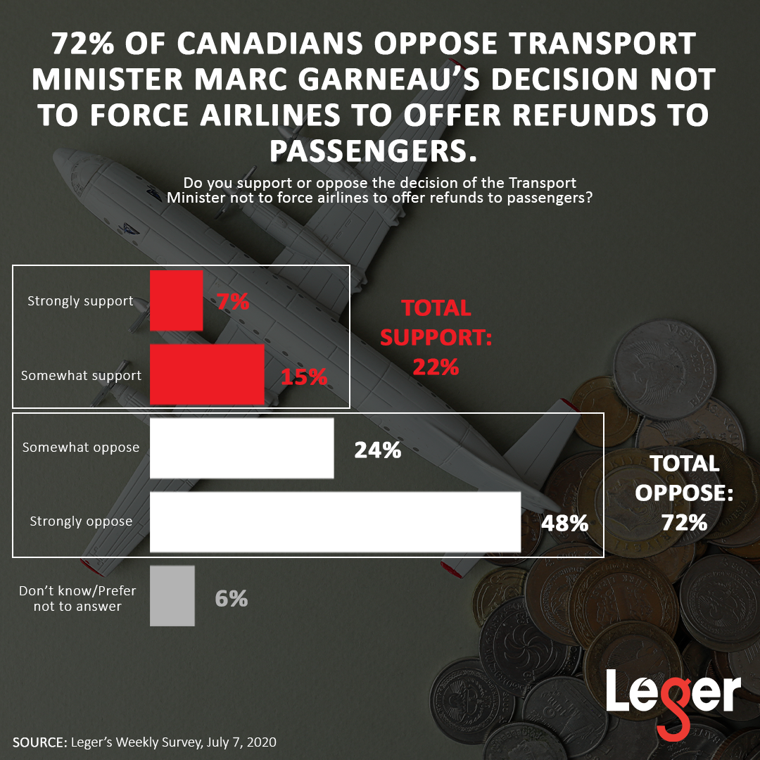 Infographic: 72% of Canadians oppose Transport Minister Marc Garneau's decision not to force airlines to offer refunds to passengers