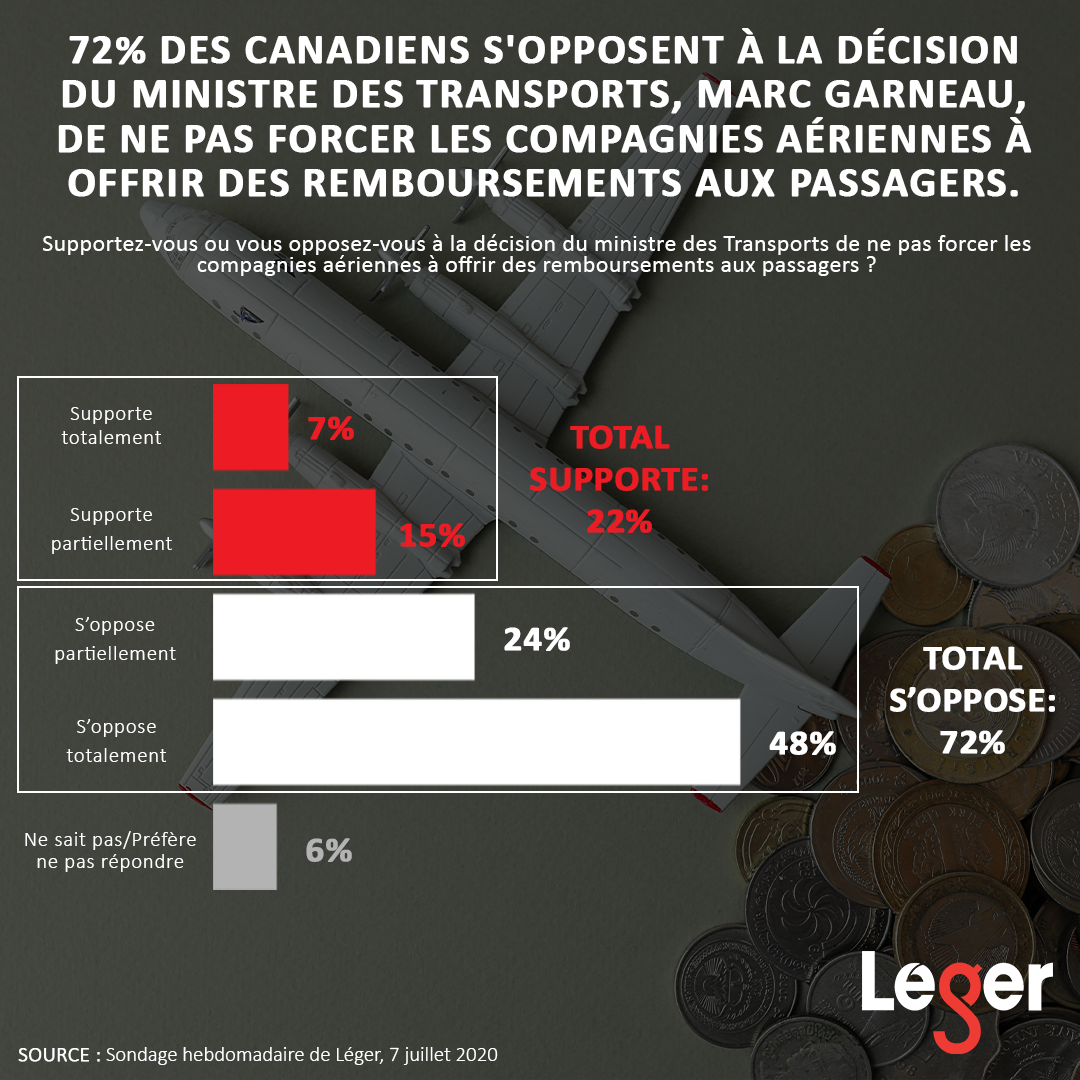 Infographie : 72% des Canadiens s'opposent à la décision du ministre des Transports, Marc Garneau, de ne pas forcer les compagnies aériennes à offrir des remboursements aux passagers