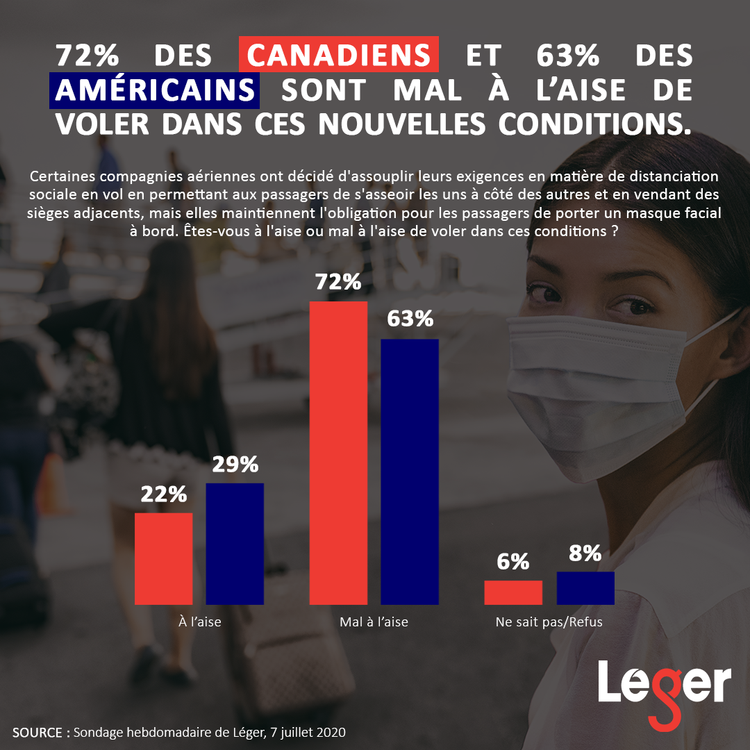 Infographie : 72% des Canadiens et 63% des Américains sont mal à l'aise de voler dans ces nouvelles conditions