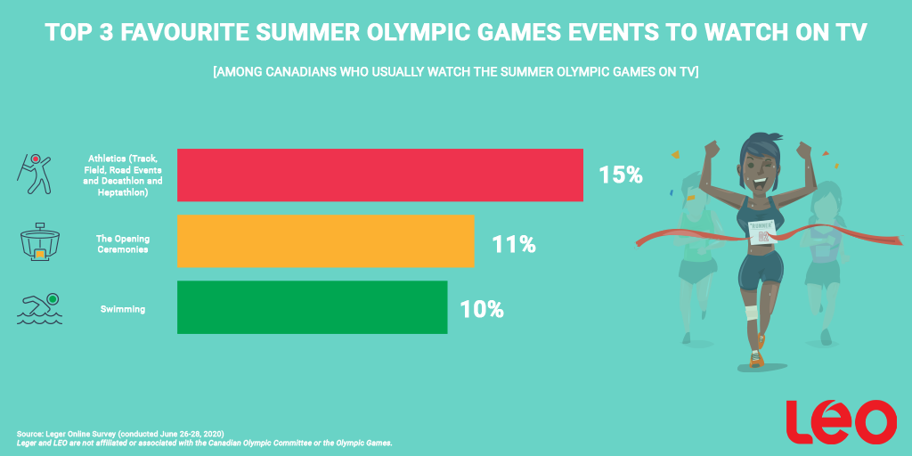 Infographic: Top 3 Favourite Summer Olympic Games Events to Watch on TV