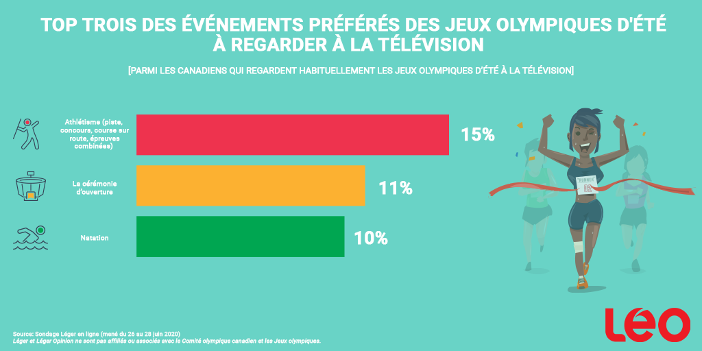 Infographie : Top trois des événements préférés des Jeux olympiques d’été à regarder à la télévision