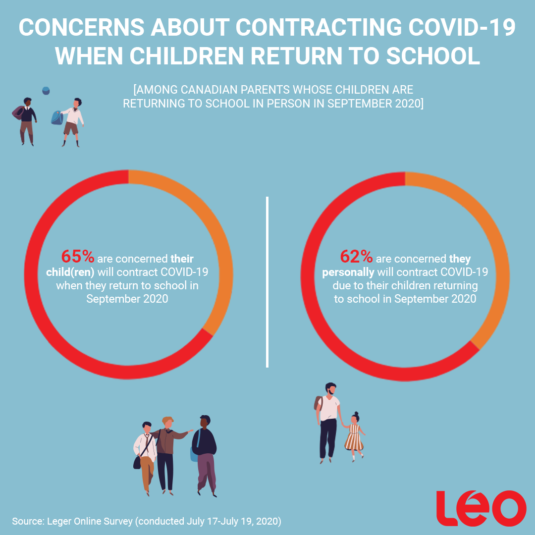 Infographic: Concerns about contracting COVID-19 when children return to school