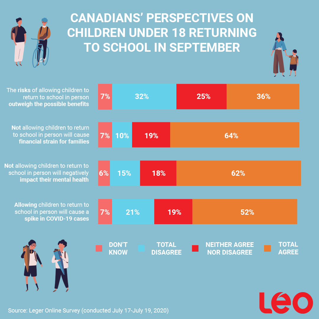 Infographic: Canadians' perspectives on children under 18 returning to school in September