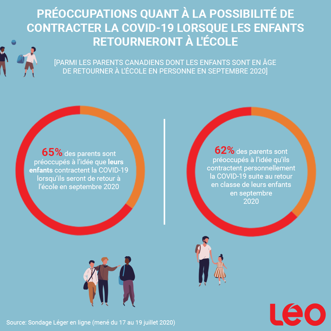 Infographie : Préoccupations quant à la possibilité de contracter la COVID-19 lorsque les enfants retourneront à l'école
