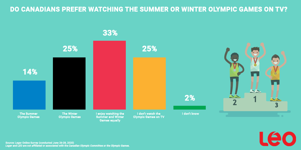 Infographic: Do Canadians Prefer Watching the Summer or Winter Olympic Games on TV?