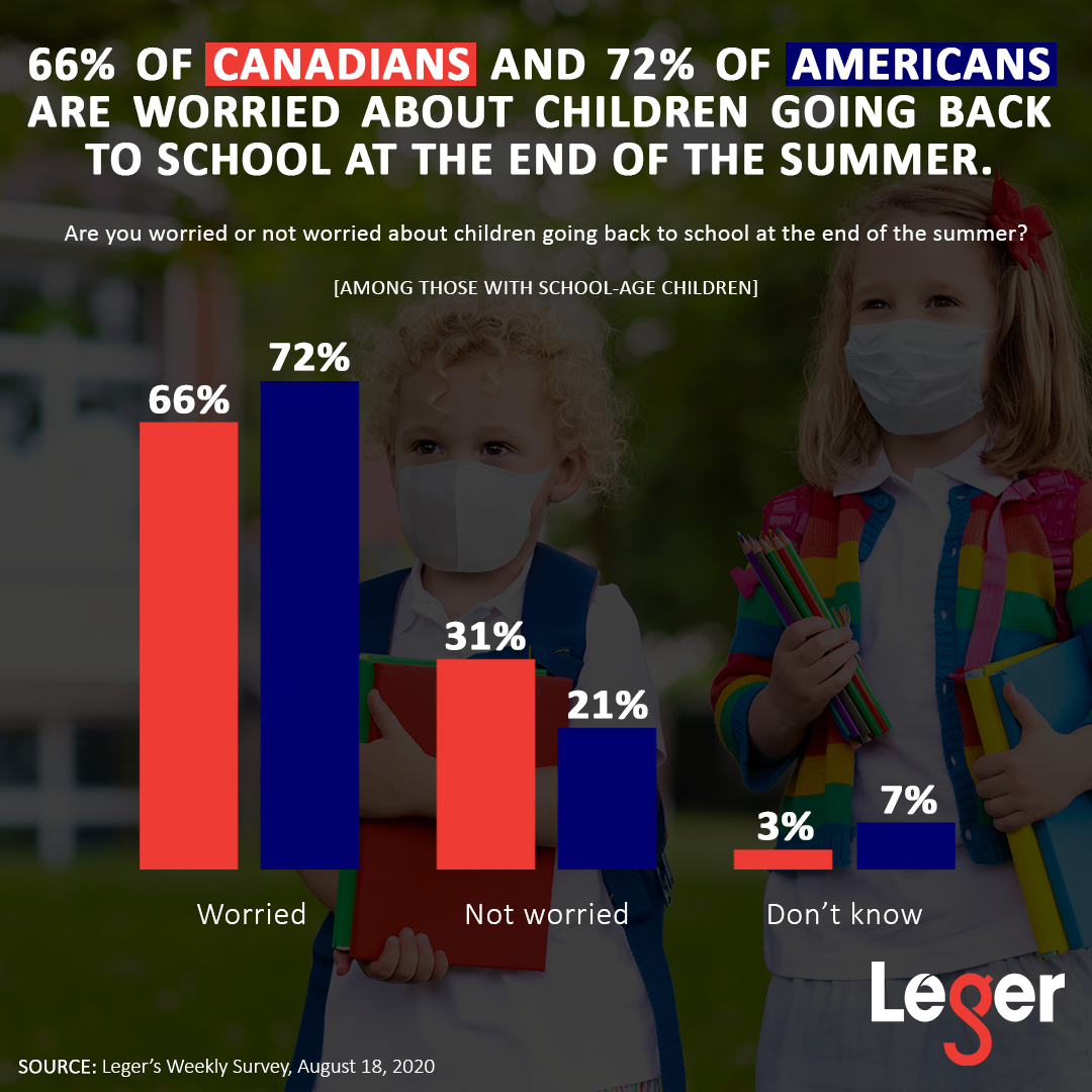 Infographic: 66% of Canadians and 72% of Americans are worried about children going back to school at the end of the summer.
