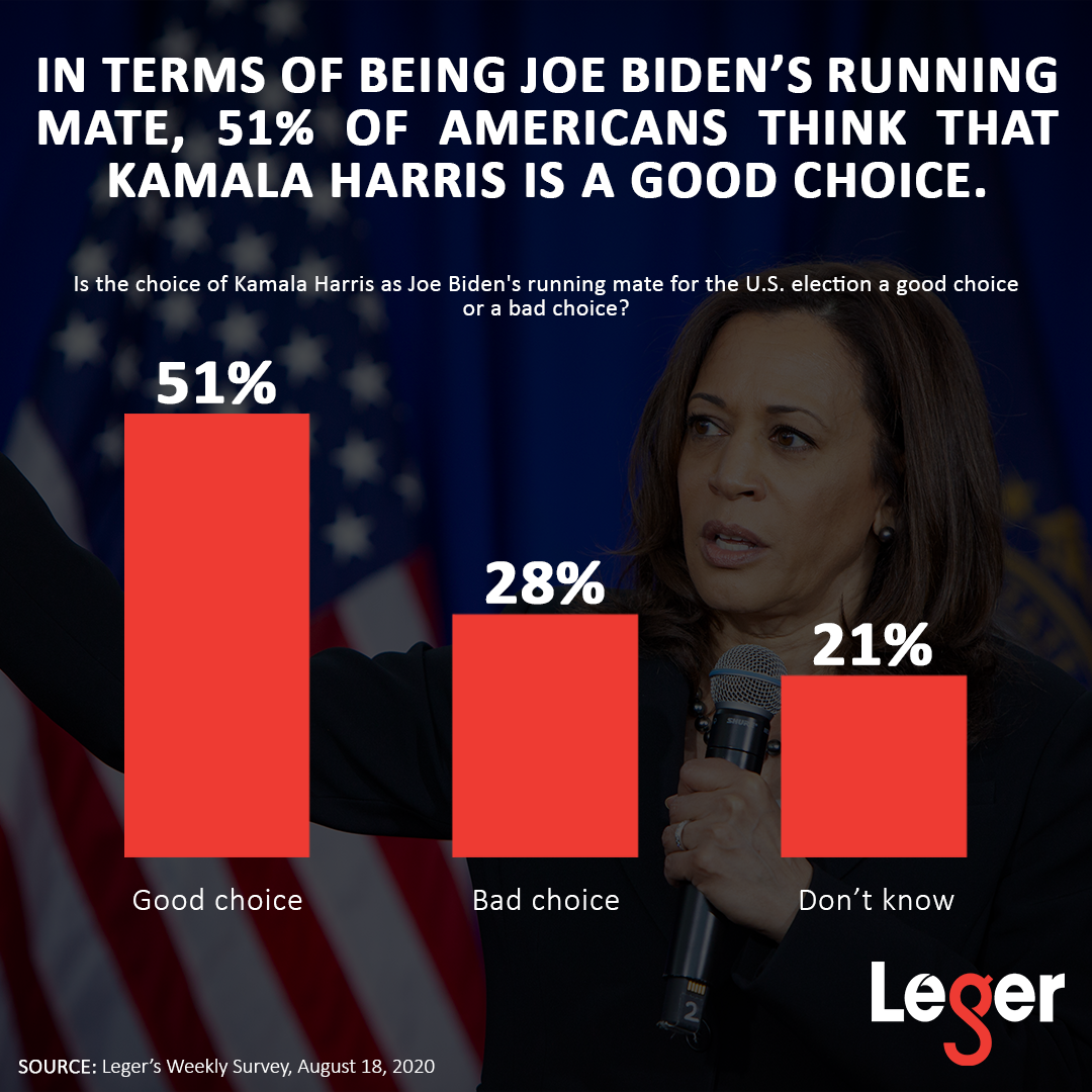 Infographic: In terms of being Joe Biden's running mate, 51% of Americans think that Kamala Harris is a good choice.