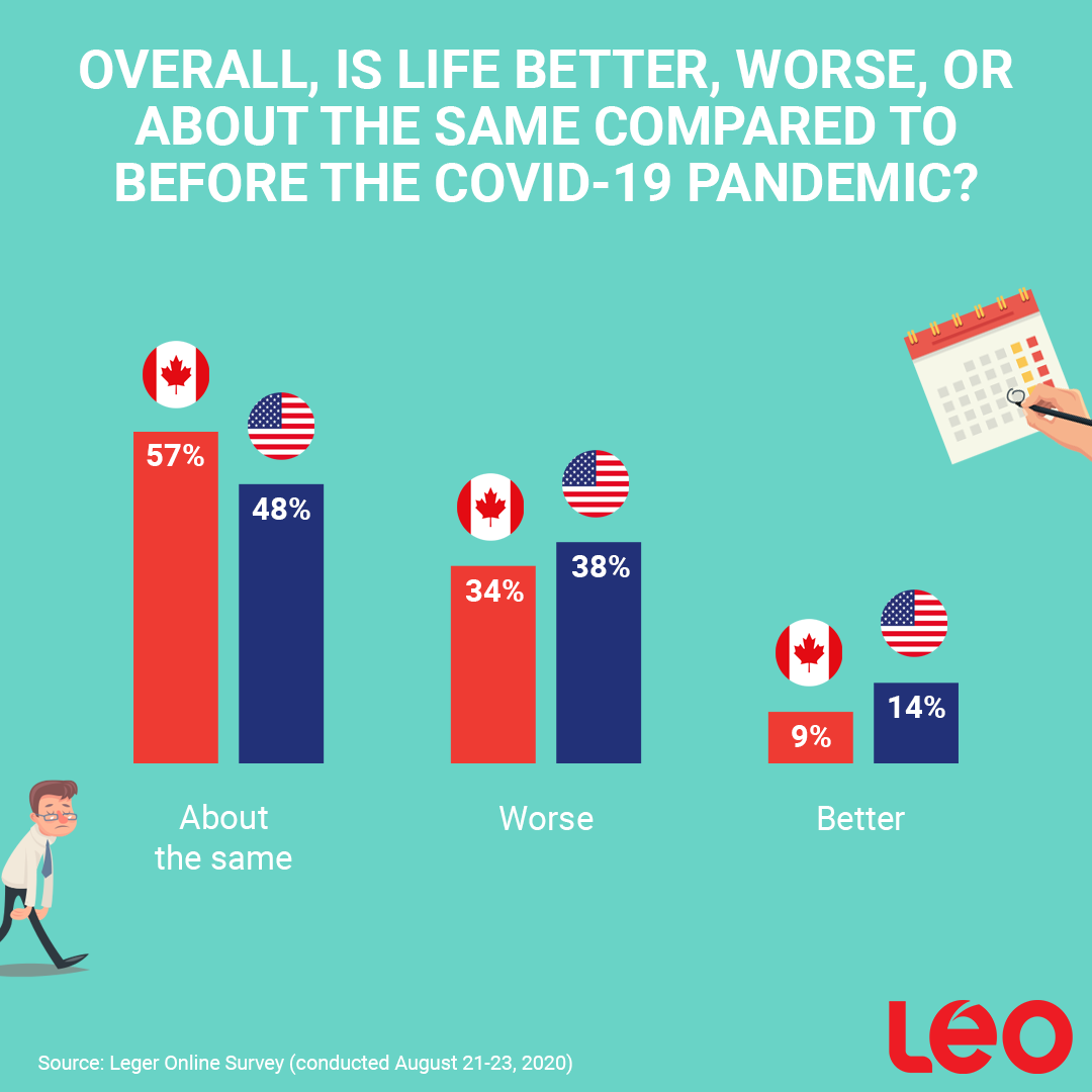 Infographic: Overall, is life better, worse, or about the same compared to before the COVID-19 pandemic?