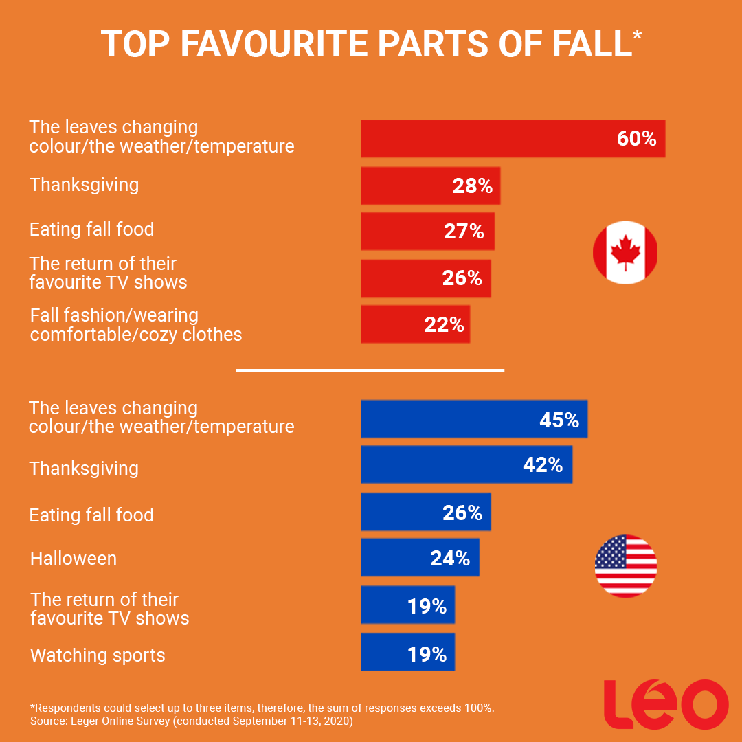 Infographic: Top Favourite Parts of Fall