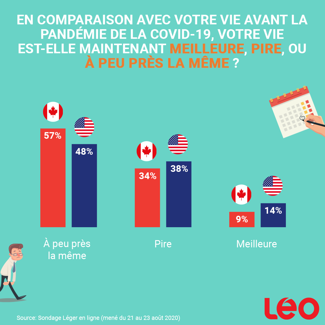 Infographie : En comparaison avec votre vie avant la pandémie de la COVID-19, votre vie est-elle maintenant meilleure, pire, ou à peu près la même?