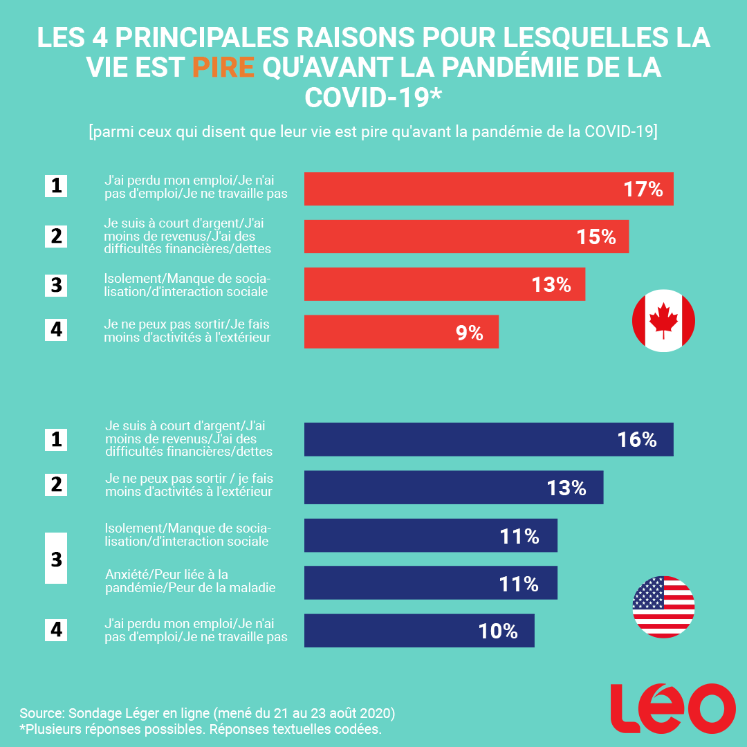 Infographie : Les 4 principales raisons pour lesquelles la vie est pire qu'avant la pandémie de la COVID-19