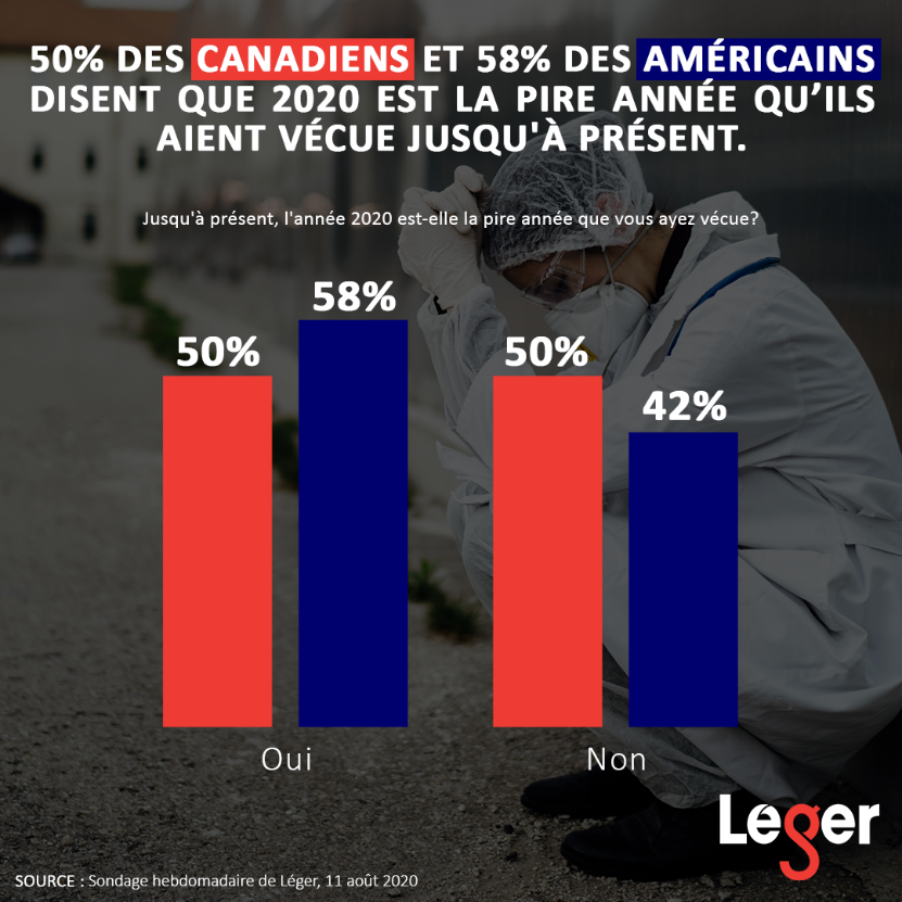 Infographie : 50 % des Canadiens et 58 % des Américains disent que 2020 est la pire année qu'ils aient vécue jusqu'à présent