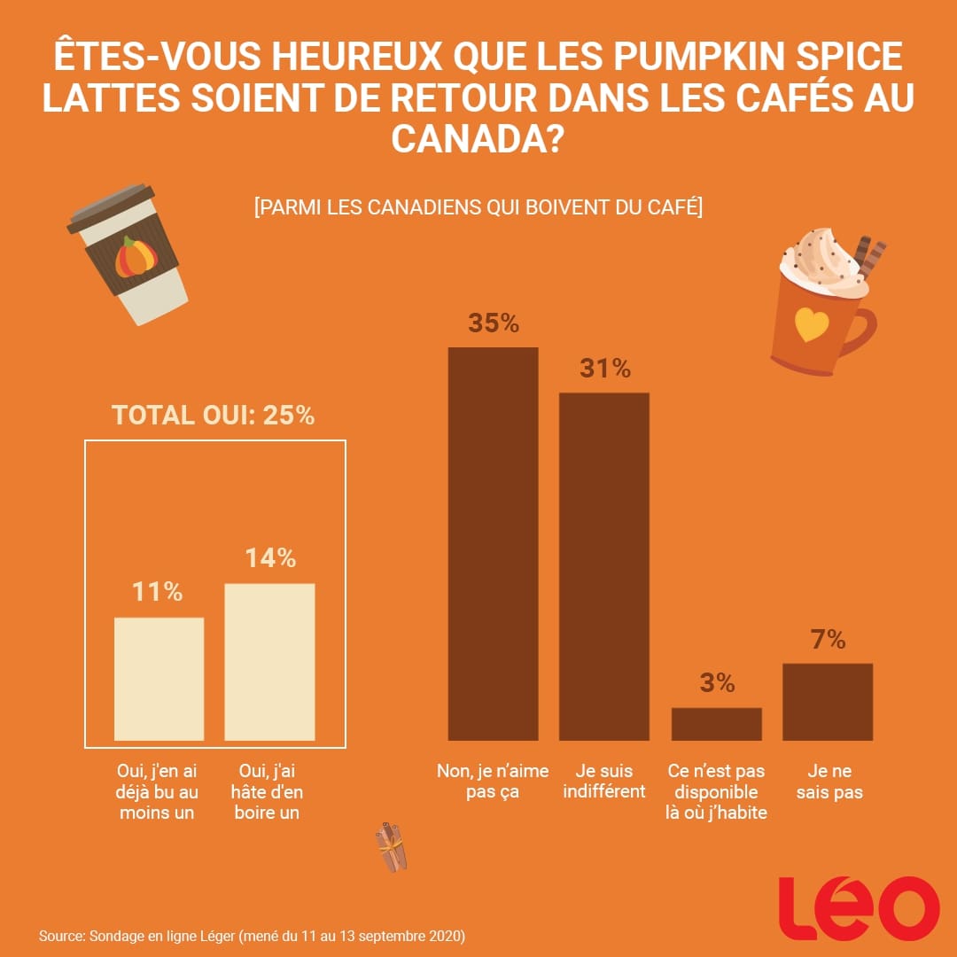 Infographie : Êtes-vous hereux que les Pumpkin Spice Lattes soient de retour dans les cafés au Canada?