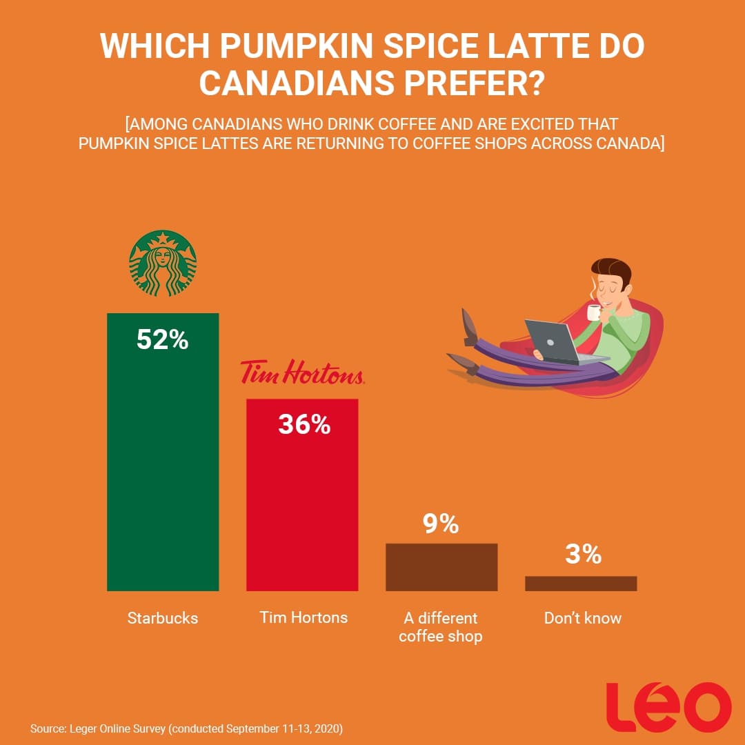 Infographic: Which Pumpkin Spice Latte do Canadians prefer?