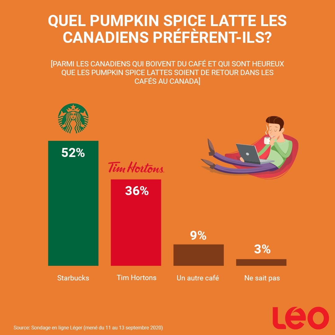 Infographie : Quel Pumpkin Spice Latte les Canadiens préfèrent-ils?