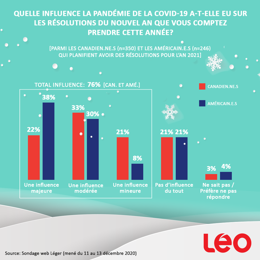 Infographie : Quelle influence la pandémie de la COVID-19 a-t-elle eu sur les résolutions du Nouvel an que vous comptez prendre cette année?