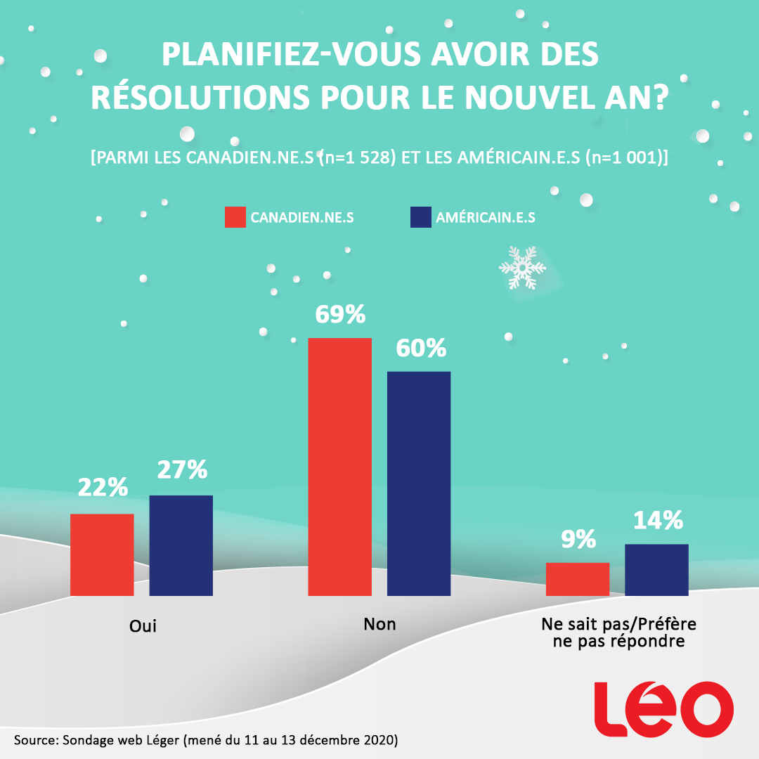 Infographie : Planifiez-vous avoir des résoljutions pour le Nouvel an?