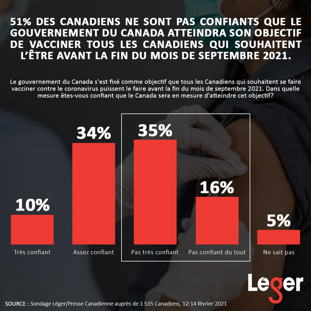 51% des canadiens ne sont pas confiants que le gouvernement du Canada atteindra son objectif de vacciner tous les canadiens qui souhaitent l'être avant la fin du mois de septembre 2021