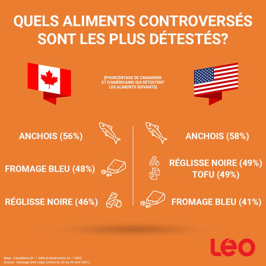 Quels aliments controversés sont les plus détestés?