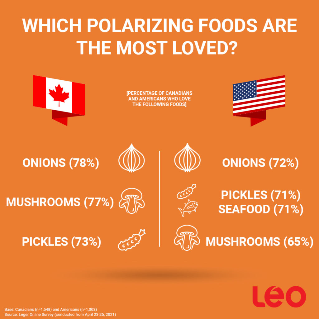 Which polarizing foods are the most loved?