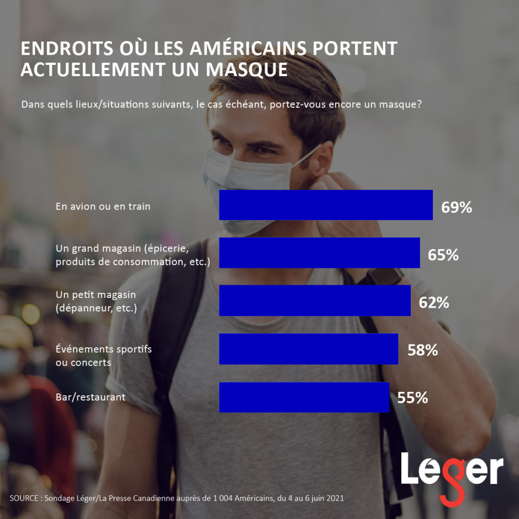 L'avenir du port du masque aux États-Unis : les Américains sont plus susceptibles d'indiquer qu'ils portent encore un masque en avion ou en train (69%), dans les grands magasins (épiceries, produits de consommation, etc.) (65%) et/ou dans les petits magasins (dépanneurs, etc.) (62%).