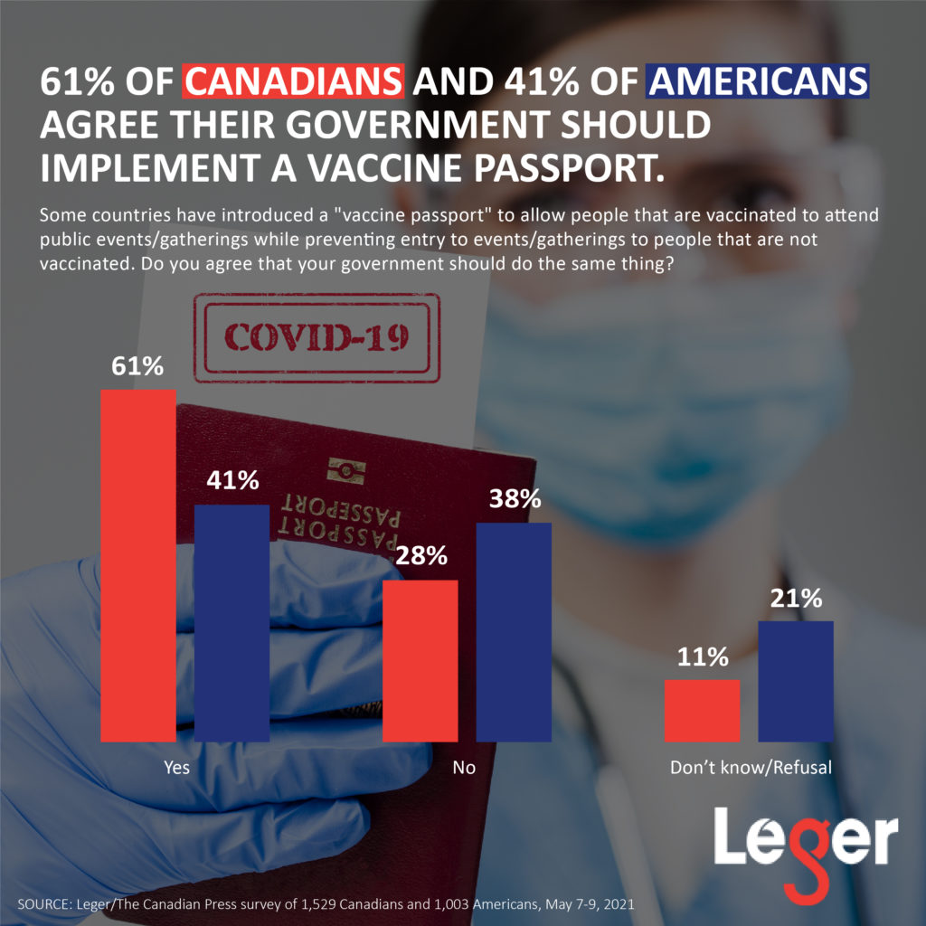 61% of Canadians and 41% of Americans agreed their government should implement a vaccine passport.