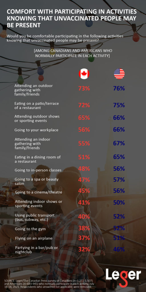 Comfort With Participating in Activities Knowing That Unvaccinated People May Be Present