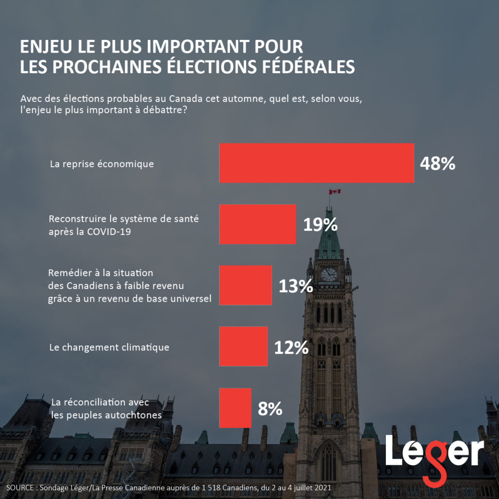 Enjeu le plus important pour les prochaines élections fédérales