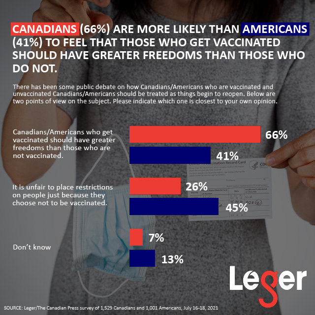 CANADIANS (66%) ARE MORE LIKELY THAN AMERICANS (41%) TO FEEL THAT THOSE WHO GET VACCINATED SHOULD HAVE GREATER FREEDOMS THAN THOSE WHO DO NOT.