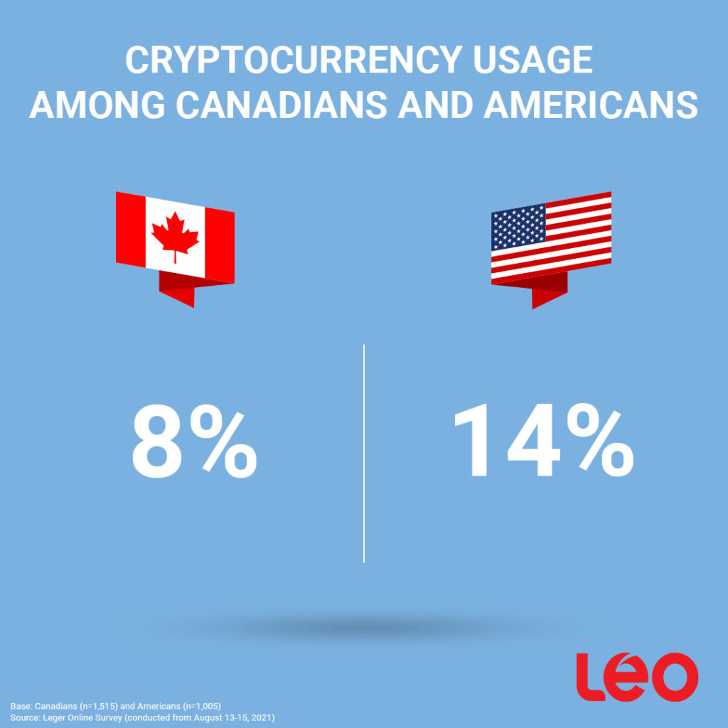 Cryptocurrency Usage Among Canadians and Americans