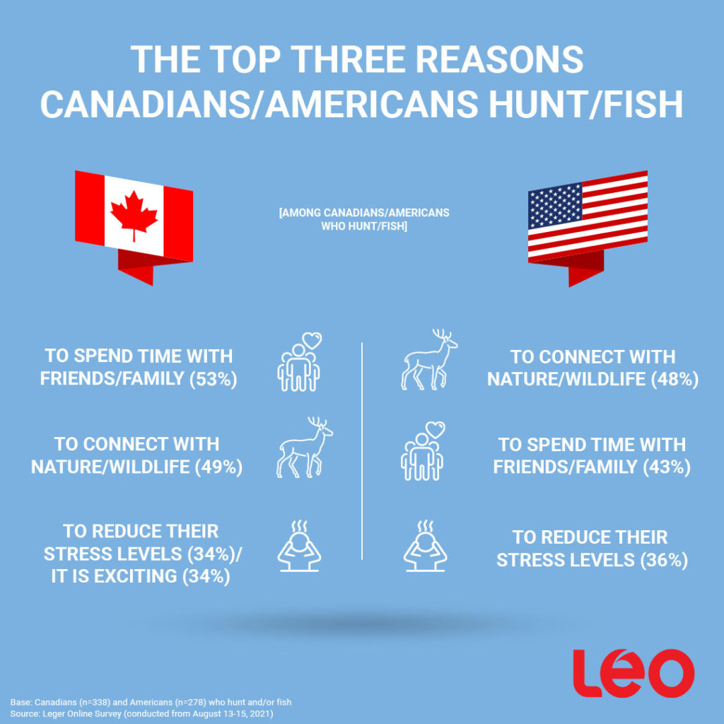 The Top 3 Reasons Canadians/Americans Hunt/Fish