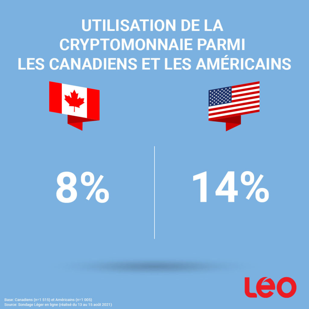 Utilisation de la cryptomonnaie parmi les Canadiens et les Américains