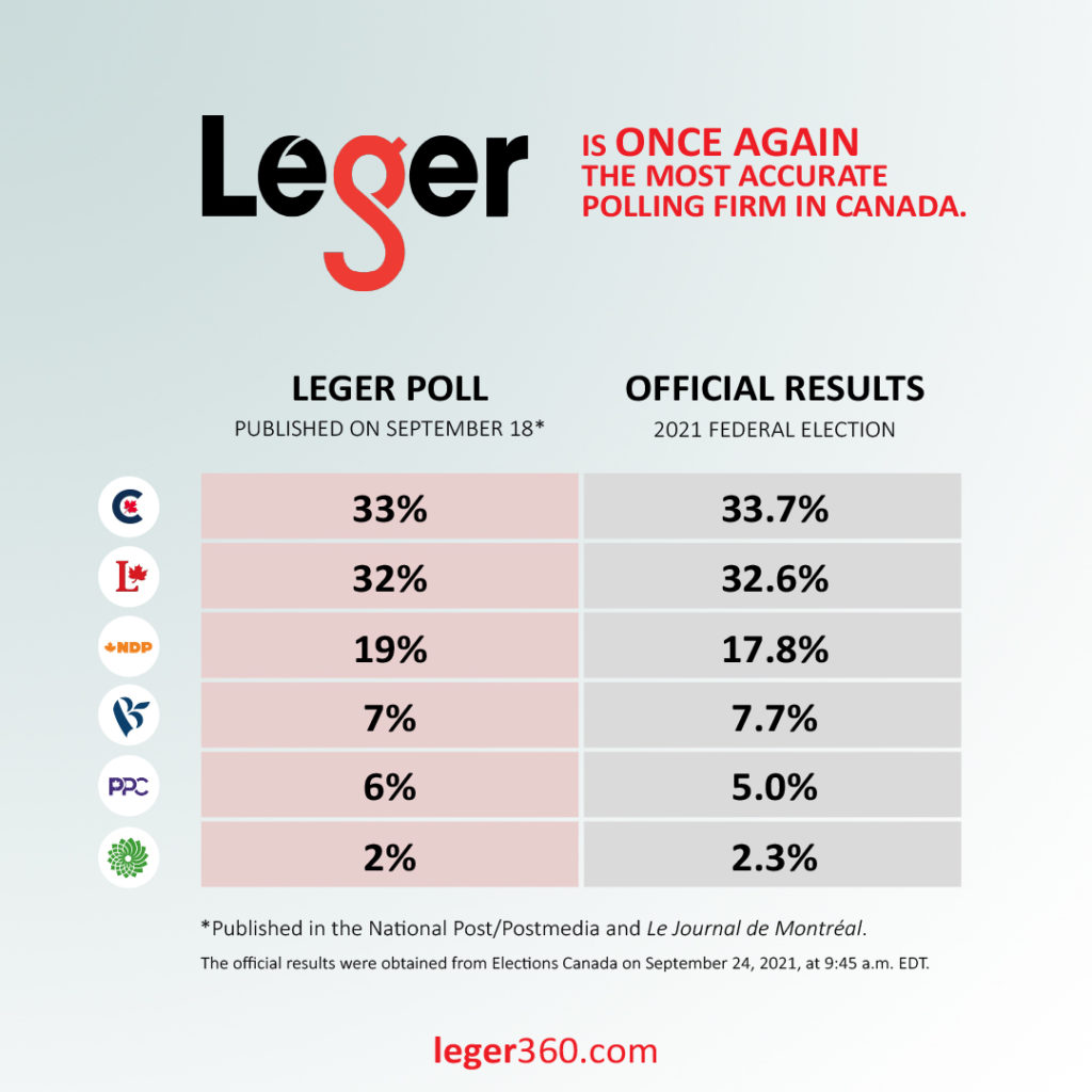 Leger is once again the most accurate polling firm in Canada.