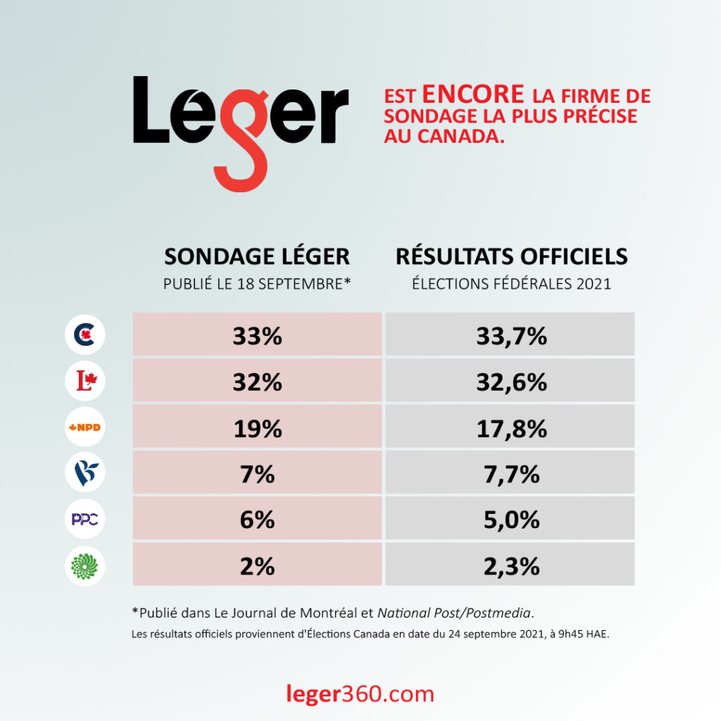 Leger est encore la firme de sondage la plus précise au Canada. 