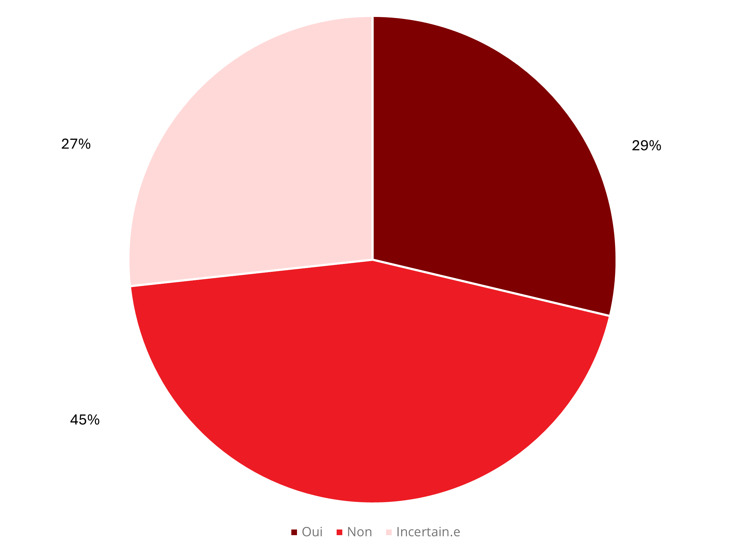Diagramme circulaire montrant les réponses à une question : 45 % ont répondu 'Oui', 29 % 'Non' et 27 % 'Incertain'.