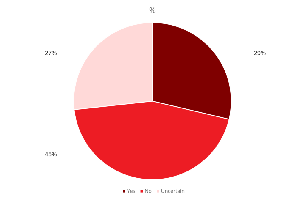 Pie chart showing responses to a question with 45% answering 'Yes', 29% 'No', and 27% 'Uncertain'.